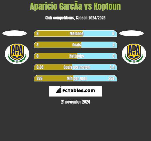 Aparicio GarcÃ­a vs Koptoun h2h player stats