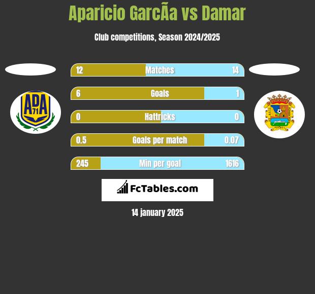 Aparicio GarcÃ­a vs Damar h2h player stats