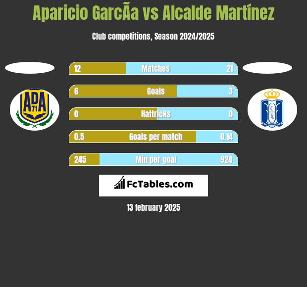 Aparicio GarcÃ­a vs Alcalde Martínez h2h player stats