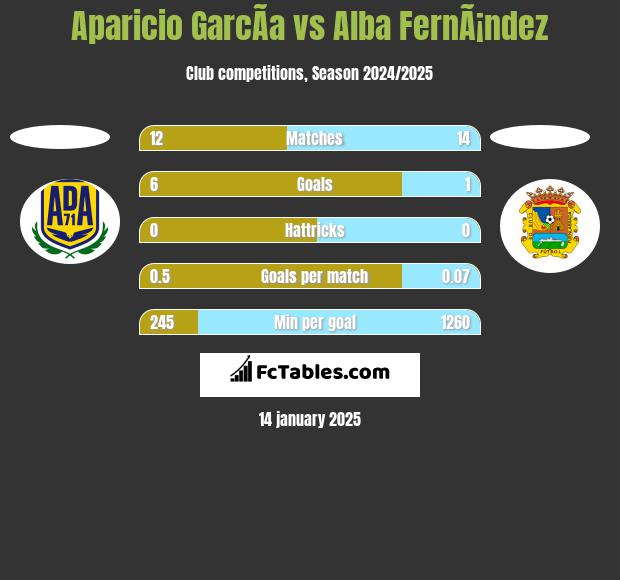 Aparicio GarcÃ­a vs Alba FernÃ¡ndez h2h player stats