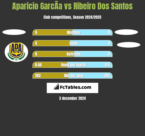 Aparicio GarcÃ­a vs Ribeiro Dos Santos h2h player stats