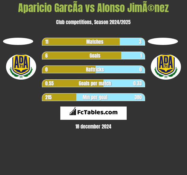 Aparicio GarcÃ­a vs Alonso JimÃ©nez h2h player stats