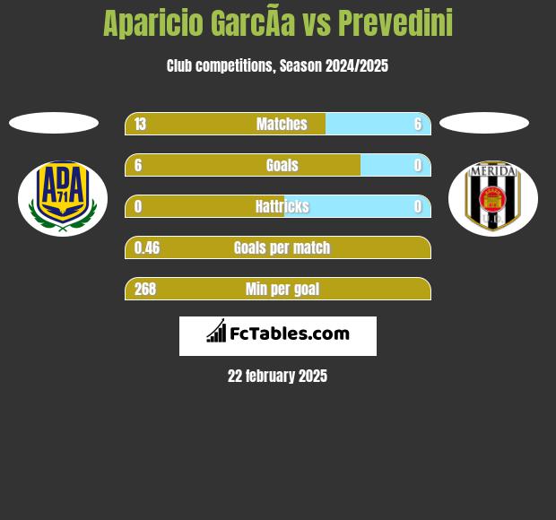 Aparicio GarcÃ­a vs Prevedini h2h player stats