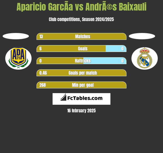 Aparicio GarcÃ­a vs AndrÃ©s Baixauli h2h player stats