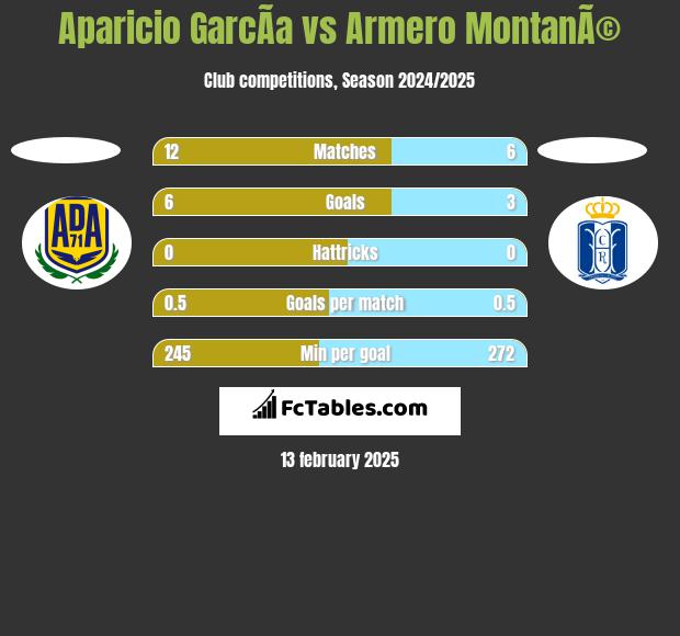 Aparicio GarcÃ­a vs Armero MontanÃ© h2h player stats