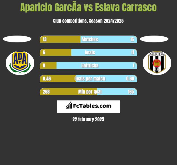 Aparicio GarcÃ­a vs Eslava Carrasco h2h player stats