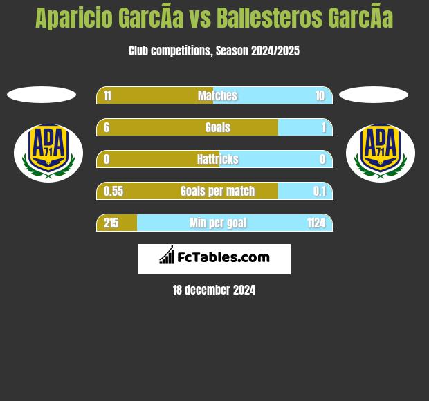 Aparicio GarcÃ­a vs Ballesteros GarcÃ­a h2h player stats