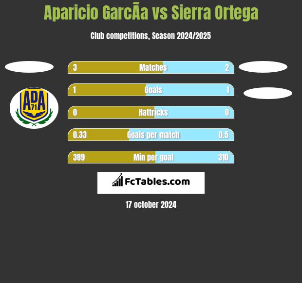 Aparicio GarcÃ­a vs Sierra Ortega h2h player stats