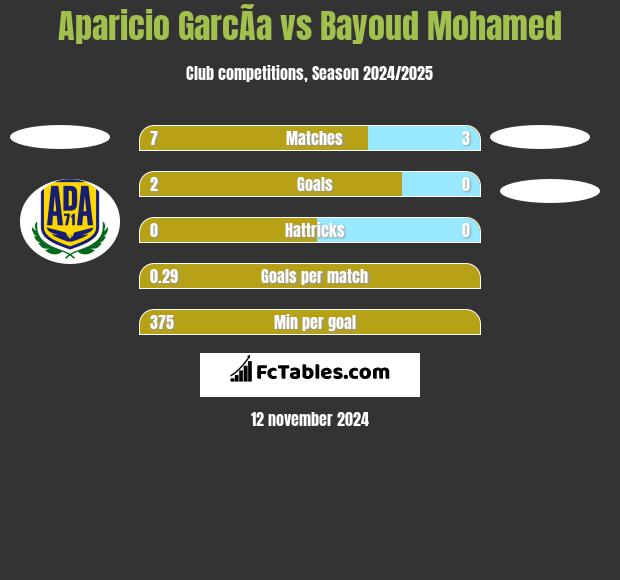 Aparicio GarcÃ­a vs Bayoud Mohamed h2h player stats