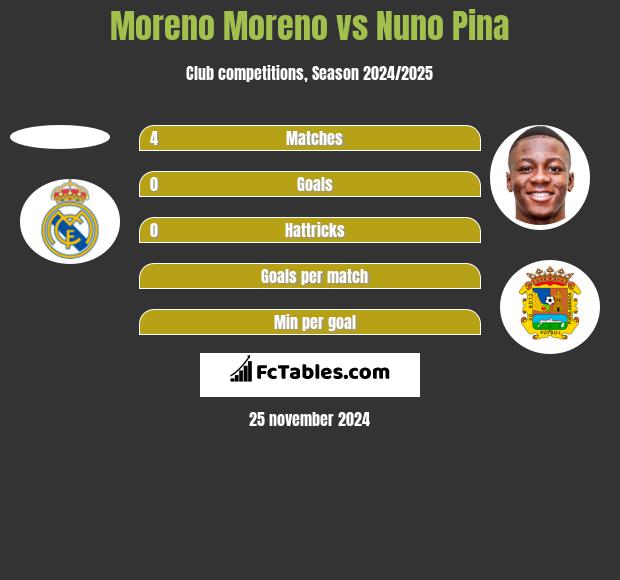 Moreno Moreno vs Nuno Pina h2h player stats