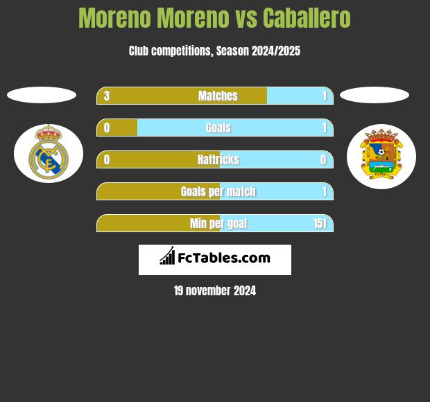 Moreno Moreno vs Caballero h2h player stats