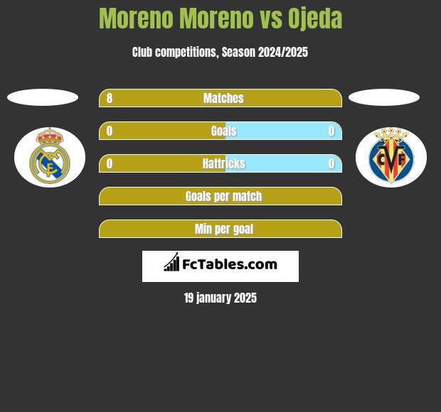 Moreno Moreno vs Ojeda h2h player stats