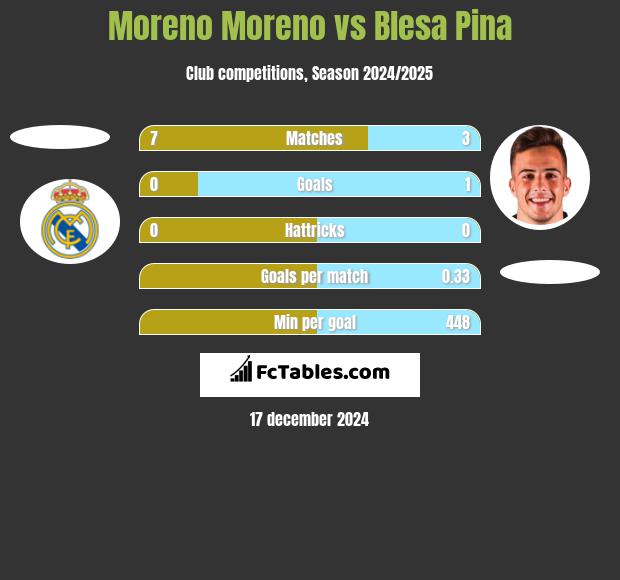 Moreno Moreno vs Blesa Pina h2h player stats