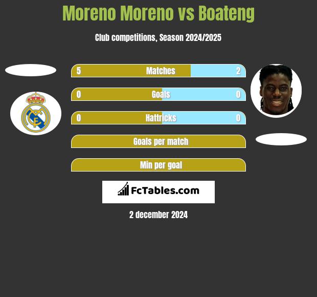 Moreno Moreno vs Boateng h2h player stats