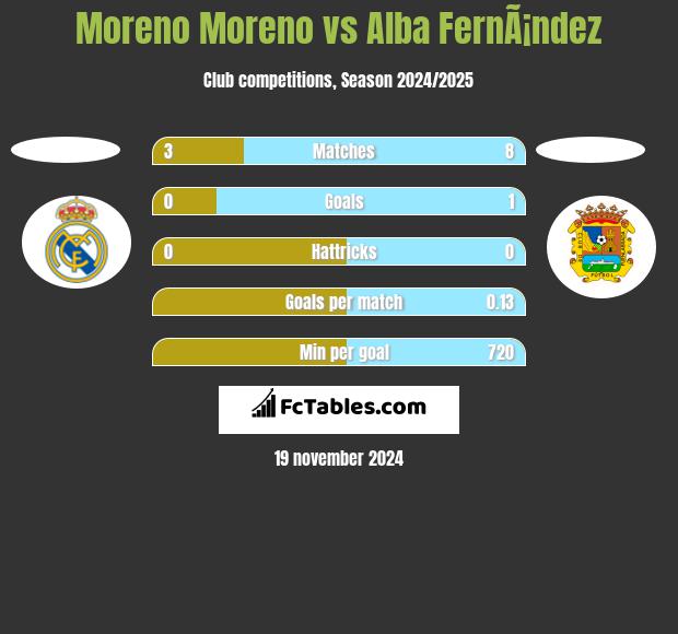 Moreno Moreno vs Alba FernÃ¡ndez h2h player stats