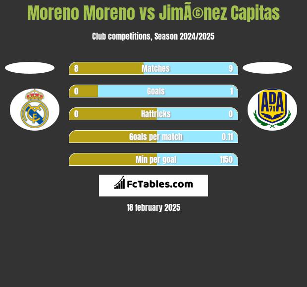 Moreno Moreno vs JimÃ©nez Capitas h2h player stats