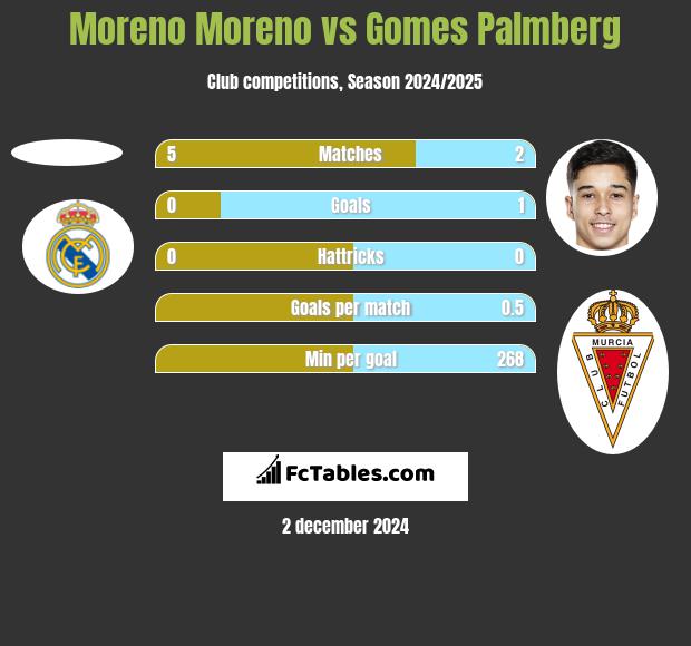 Moreno Moreno vs Gomes Palmberg h2h player stats