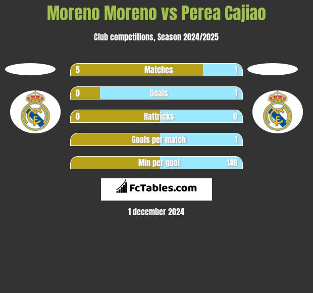 Moreno Moreno vs Perea Cajiao h2h player stats