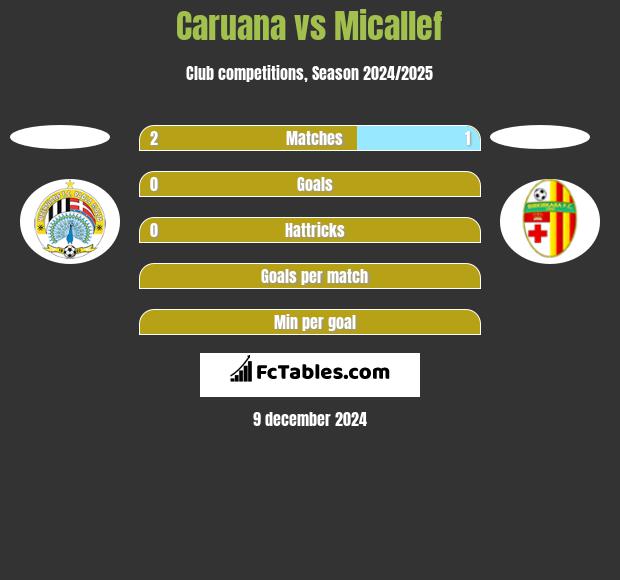 Caruana vs Micallef h2h player stats