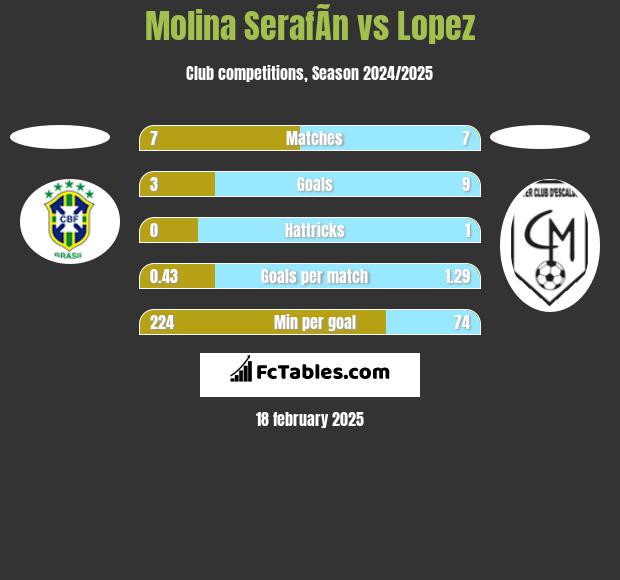 Molina SerafÃ­n vs Lopez h2h player stats