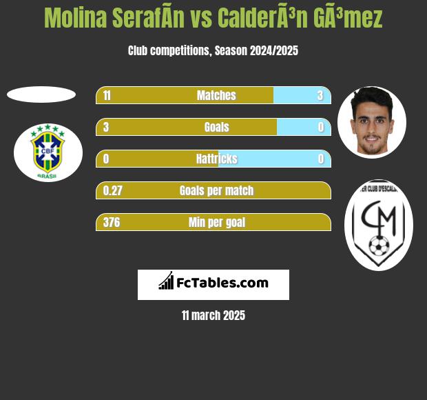 Molina SerafÃ­n vs CalderÃ³n GÃ³mez h2h player stats