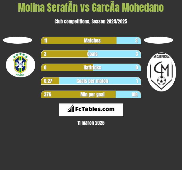 Molina SerafÃ­n vs GarcÃ­a Mohedano h2h player stats