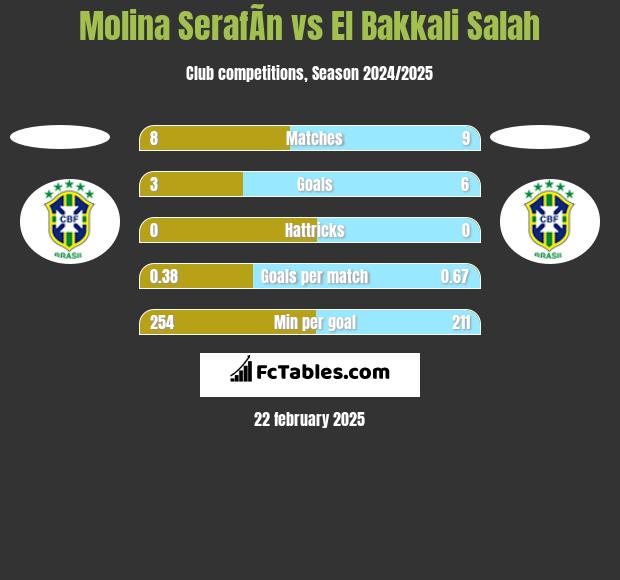 Molina SerafÃ­n vs El Bakkali Salah h2h player stats