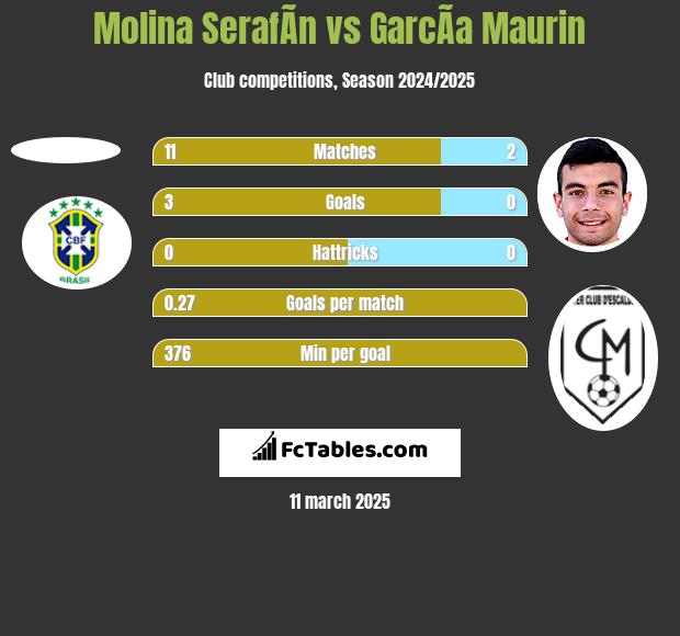 Molina SerafÃ­n vs GarcÃ­a Maurin h2h player stats