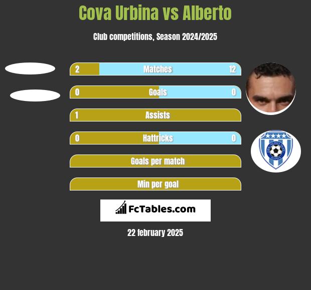 Cova Urbina vs Alberto h2h player stats