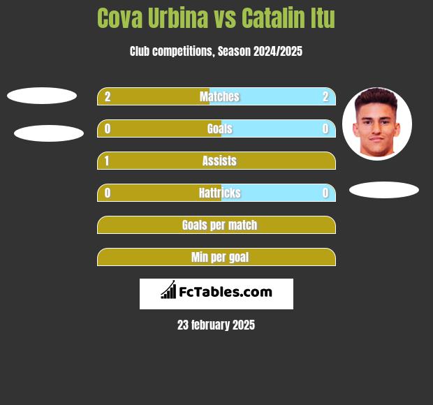 Cova Urbina vs Catalin Itu h2h player stats