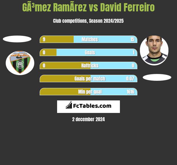 GÃ³mez RamÃ­rez vs David Ferreiro h2h player stats