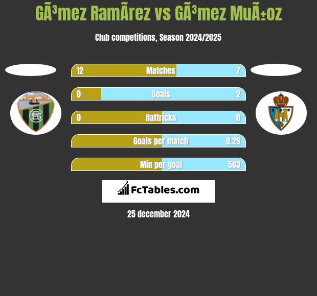 GÃ³mez RamÃ­rez vs GÃ³mez MuÃ±oz h2h player stats