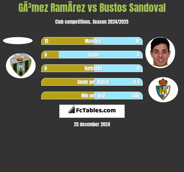 GÃ³mez RamÃ­rez vs Bustos Sandoval h2h player stats