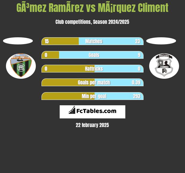 GÃ³mez RamÃ­rez vs MÃ¡rquez Climent h2h player stats