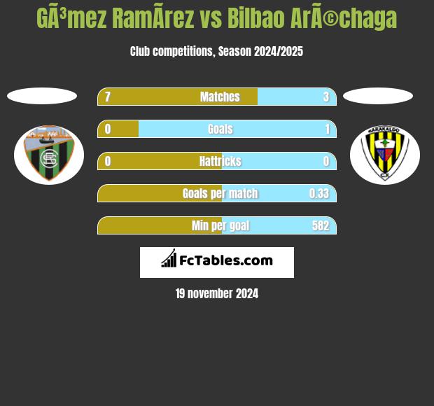 GÃ³mez RamÃ­rez vs Bilbao ArÃ©chaga h2h player stats