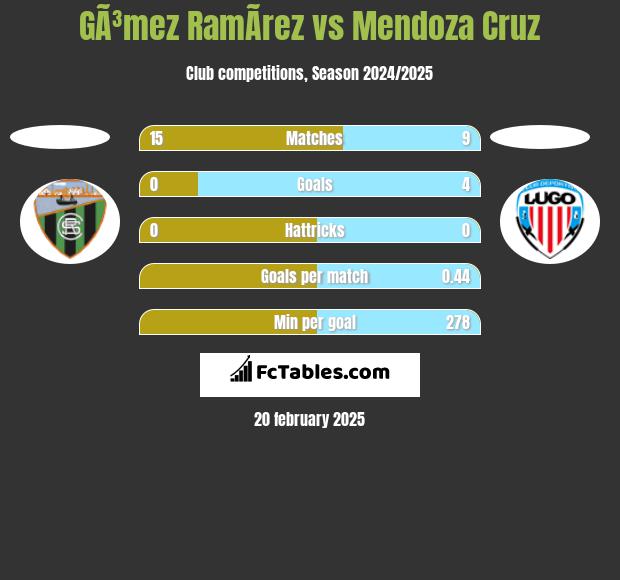 GÃ³mez RamÃ­rez vs Mendoza Cruz h2h player stats