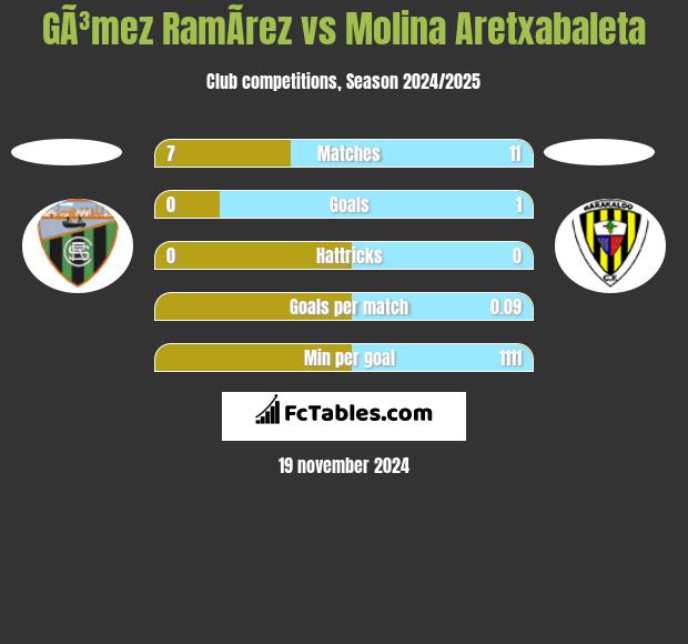 GÃ³mez RamÃ­rez vs Molina Aretxabaleta h2h player stats