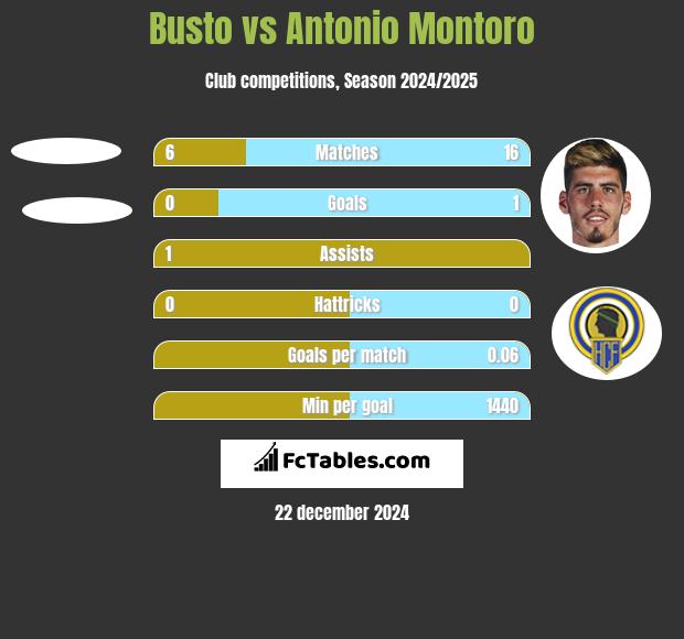 Busto vs Antonio Montoro h2h player stats