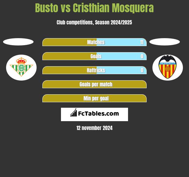 Busto vs Cristhian Mosquera h2h player stats