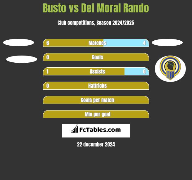 Busto vs Del Moral Rando h2h player stats