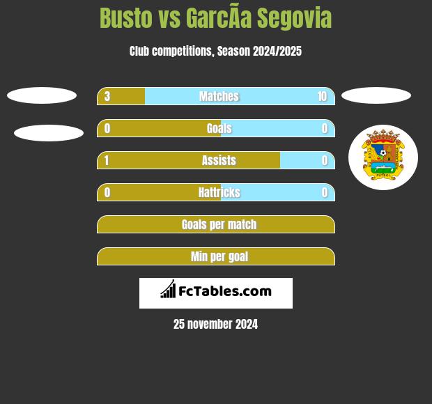 Busto vs GarcÃ­a Segovia h2h player stats