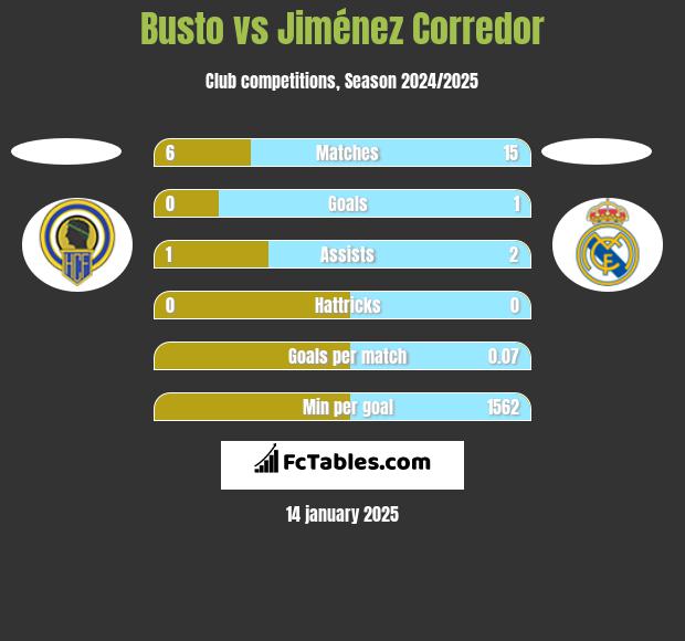 Busto vs Jiménez Corredor h2h player stats