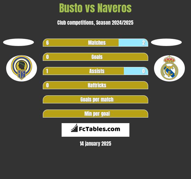 Busto vs Naveros h2h player stats