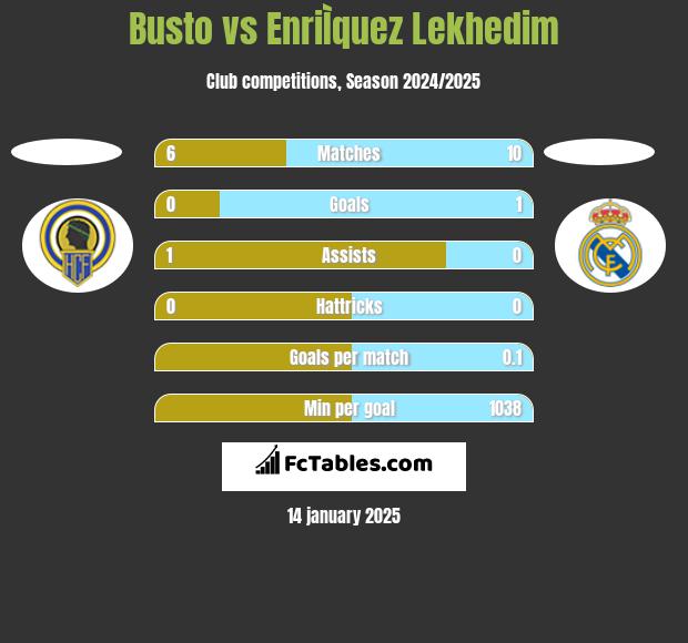 Busto vs EnriÌquez Lekhedim h2h player stats