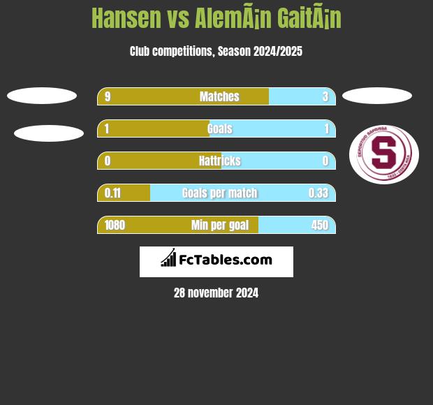 Hansen vs AlemÃ¡n GaitÃ¡n h2h player stats