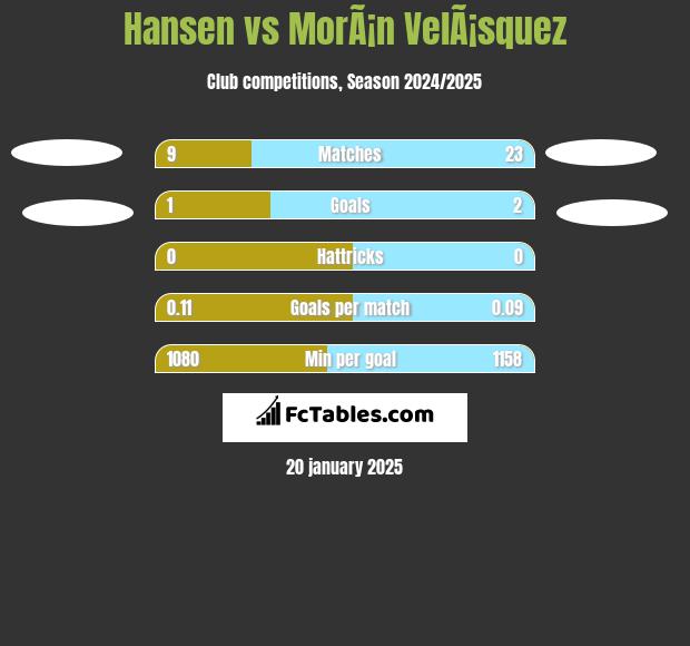 Hansen vs MorÃ¡n VelÃ¡squez h2h player stats