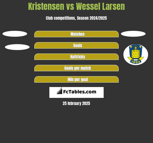 Kristensen vs Wessel Larsen h2h player stats