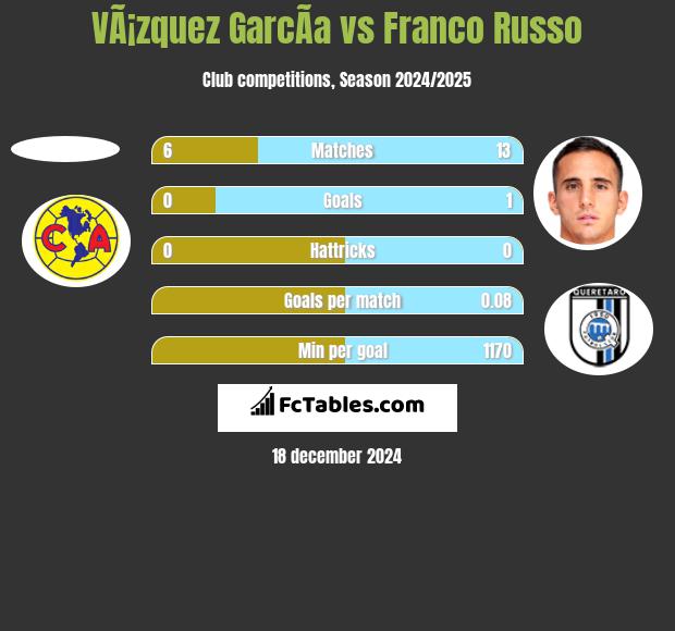 VÃ¡zquez GarcÃ­a vs Franco Russo h2h player stats