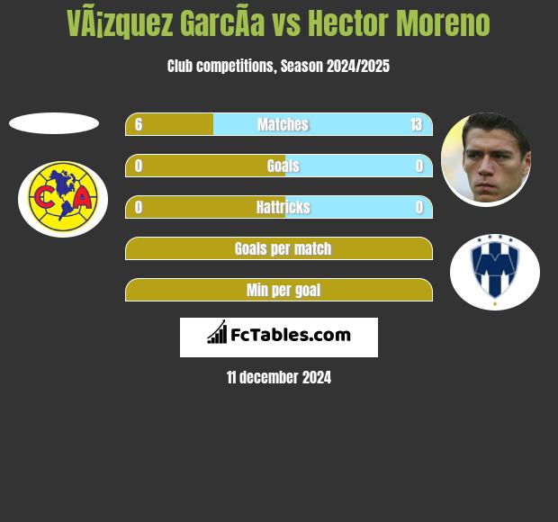 VÃ¡zquez GarcÃ­a vs Hector Moreno h2h player stats