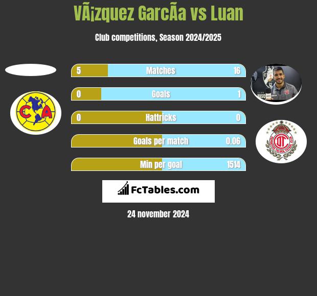 VÃ¡zquez GarcÃ­a vs Luan h2h player stats